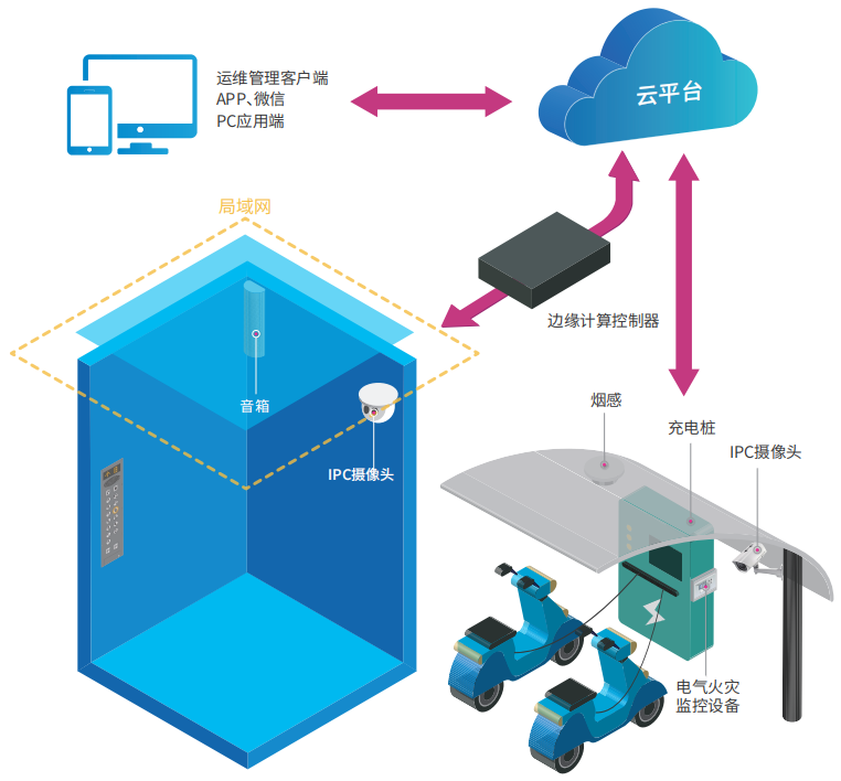 智慧梯控系统架构 智慧梯控系统架构