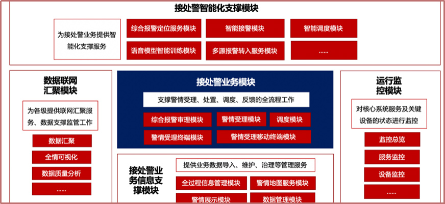 智能接处警系统架构 智能接处警系统架构